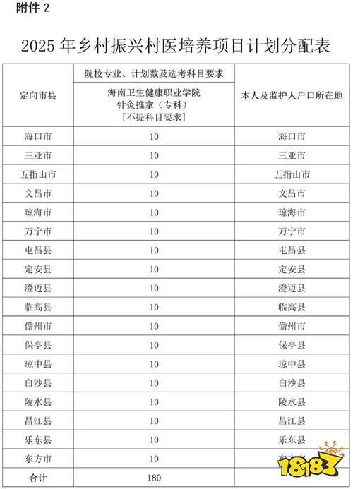 2025免费医学生报考条件及要求 全国各省招生计划介绍