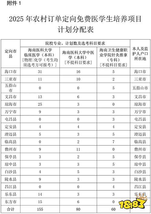 2025免费医学生报考条件及要求 全国各省招生计划介绍