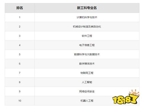 2025年新工科专业有哪些最值得读 盘点2025年新工科热门专业排行榜