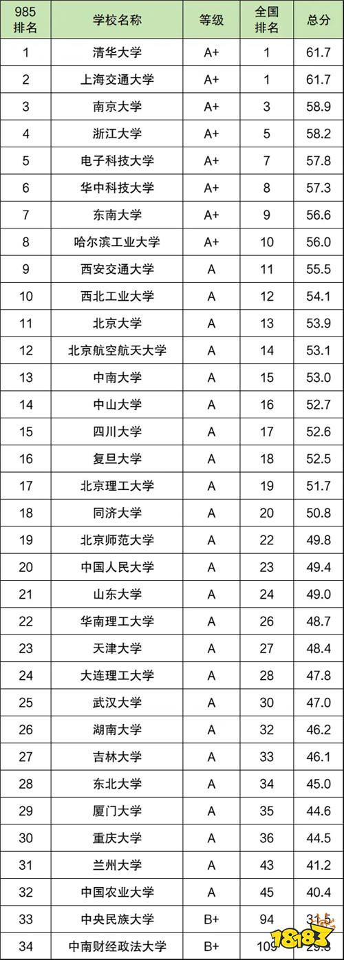 985人工智能哪个学校最好 盘点2025年人工智能专业985大学排名