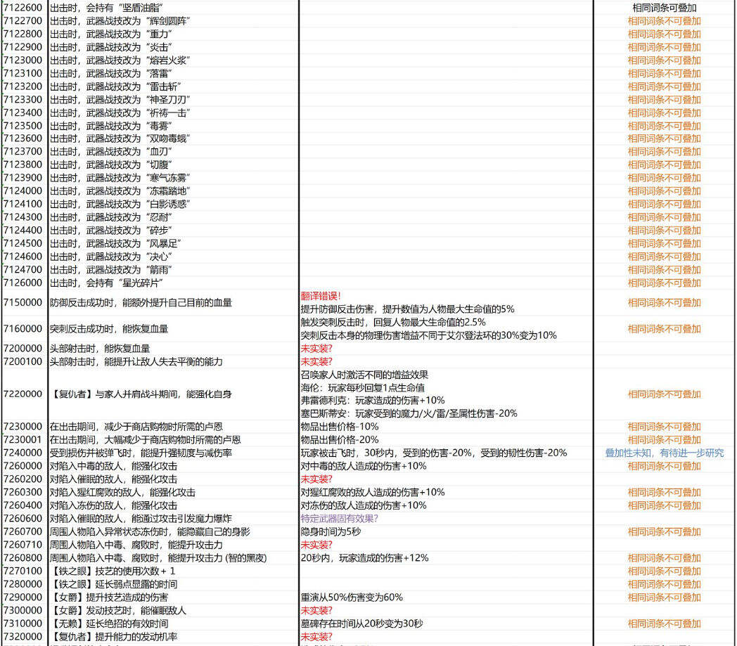 黑夜君臨遺物及武器固有詞條說明分享 黑夜君臨遺物及武器的詞條效果是什么