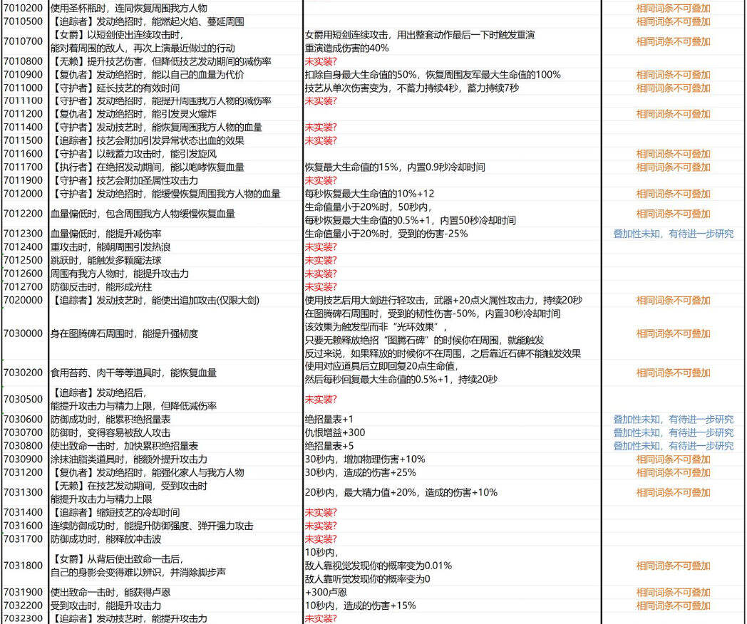 黑夜君臨遺物及武器固有詞條說明分享 黑夜君臨遺物及武器的詞條效果是什么