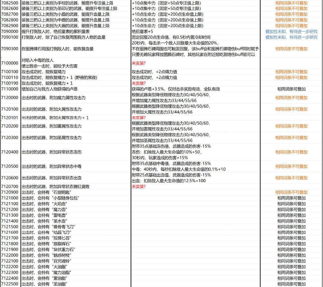 黑夜君臨遺物及武器固有詞條說明分享 黑夜君臨遺物及武器的詞條效果是什么