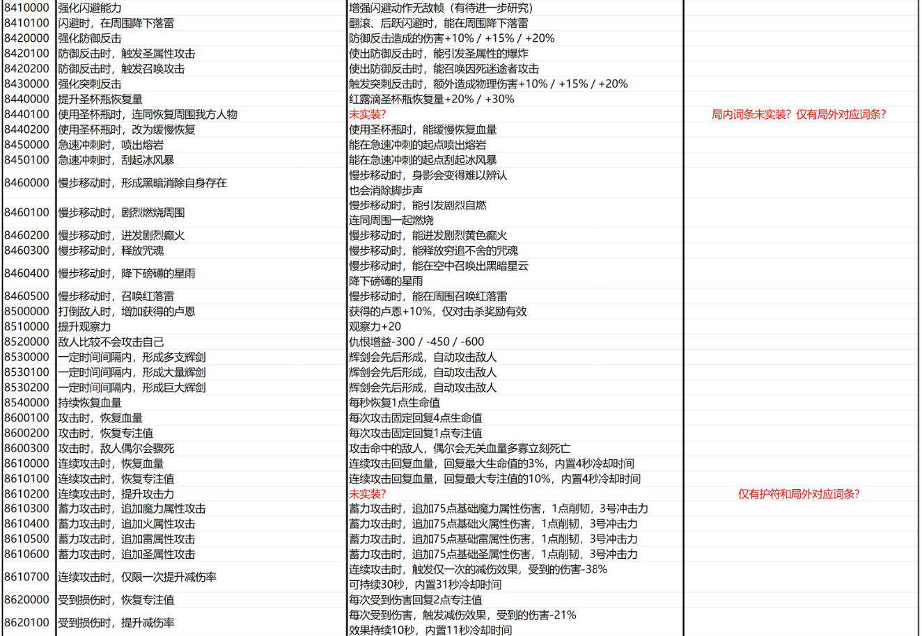 黑夜君臨隨機buff及潛在能力詞條說明分享 黑夜君臨隨機buff詞條效果是什么