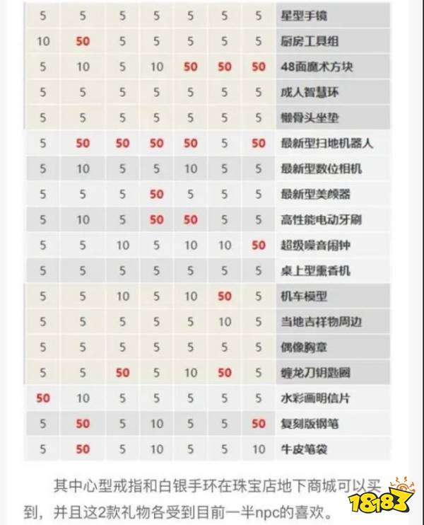 女神異聞錄5皇家版角色喜好禮物一覽分享 女神異聞錄5皇家版角色送禮