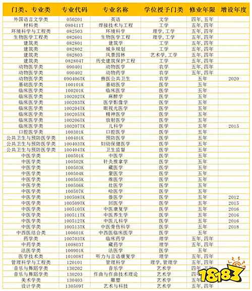 哪些本科专业不止读四年 长学制有什么好处和坏处