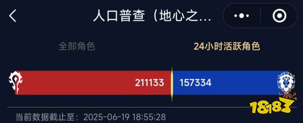 魔獸世界活躍玩家數量統計：正式服只有WLK懷舊服的1/3!