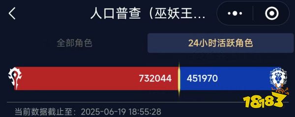 魔獸世界活躍玩家數量統計：正式服只有WLK懷舊服的1/3!