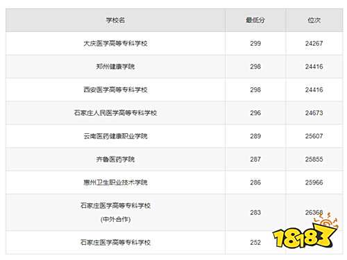 2025年高考300分口腔医学能上哪所学校 2025年口腔医学专科学校推荐