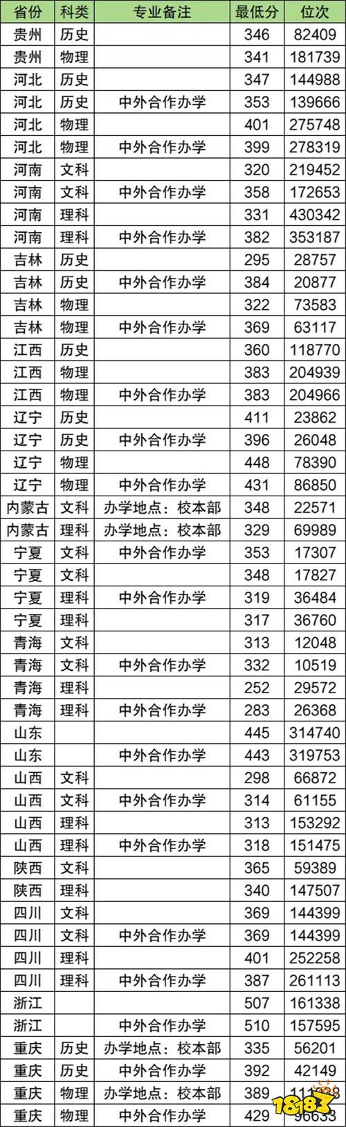 2025年高考300分口腔医学能上哪所学校 2025年口腔医学专科学校推荐