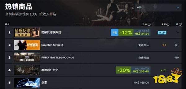 Steam國區(qū)熱銷榜第一!《情感反詐模擬器》創(chuàng)下Steam在線玩家新記錄！