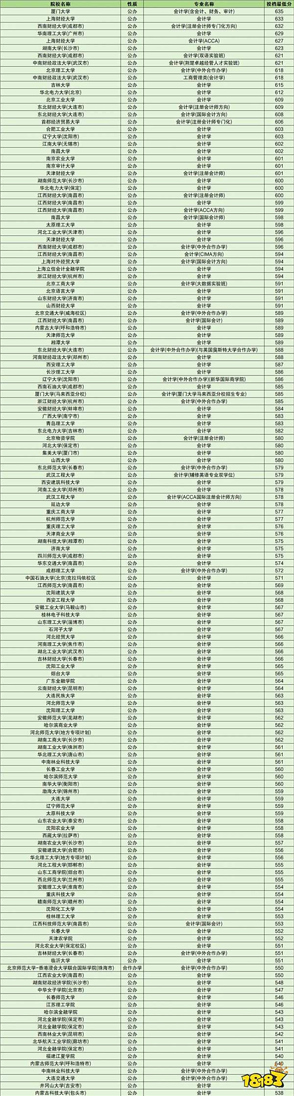 2025年全国会计学录取分数线是多少 2024全国会计学录取分数线排名一览表