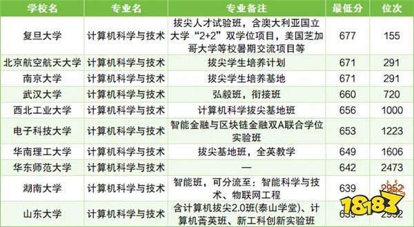 2025年高考500分能上哪些大学 2024年计算机专业最低分数线
