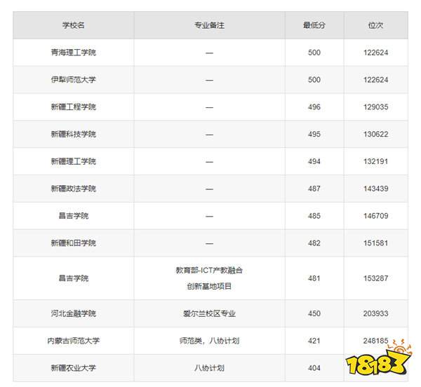 2025年高考500分能上哪些大学 2024年计算机专业最低分数线