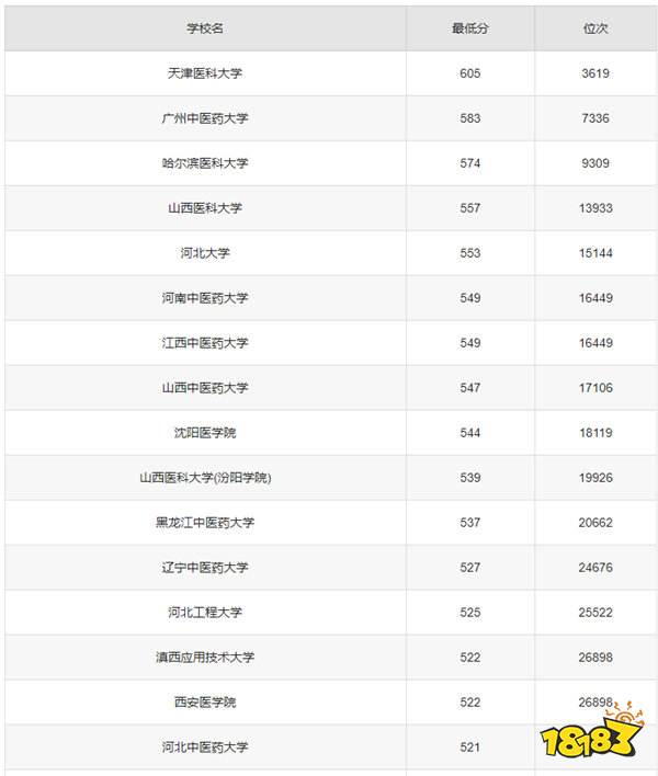2025年文科学护理学有哪些学校 2025年高考大学护理专业分数线