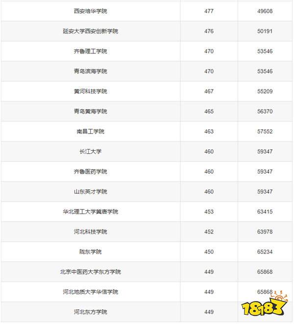 2025年文科学护理学有哪些学校 2025年高考大学护理专业分数线