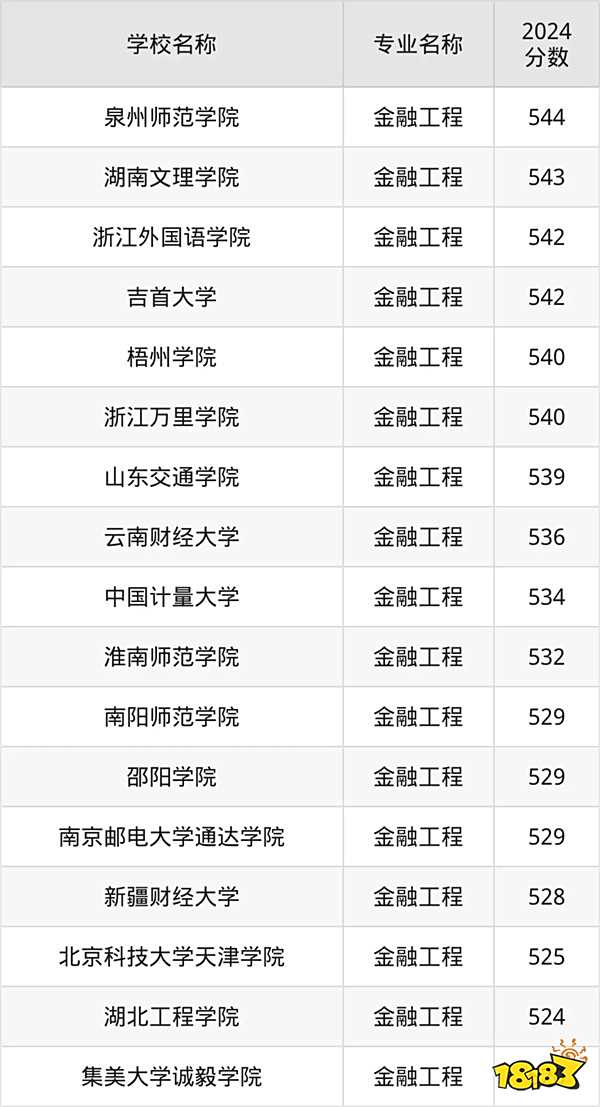 2025高考多少分能上金融工程专业 金融工程最低分的本科大学