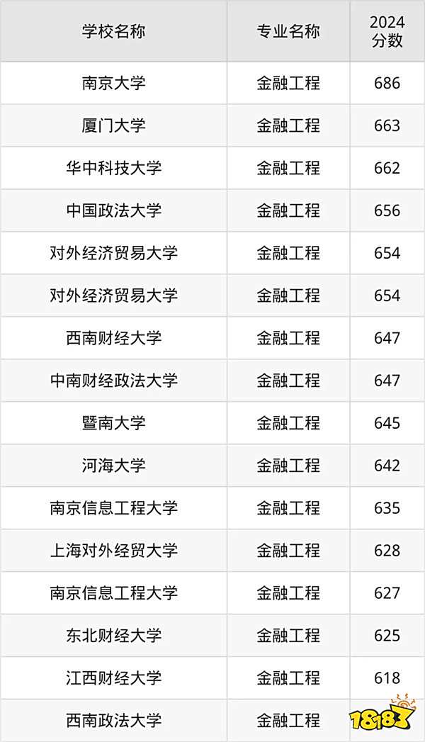 2025高考多少分能上金融工程专业 金融工程最低分的本科大学