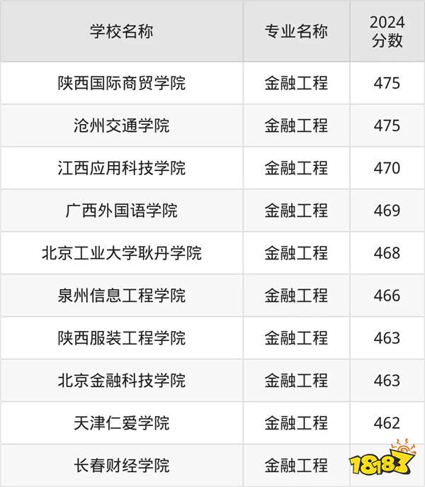 2025高考多少分能上金融工程专业 金融工程最低分的本科大学