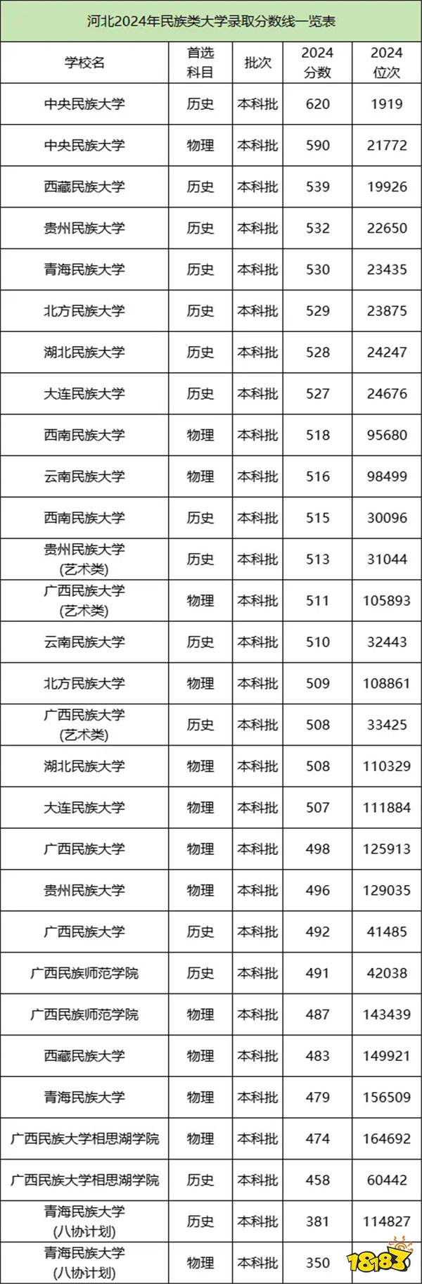 2025年高考河北多少分能上民族类大学 本科批录取分数线介绍