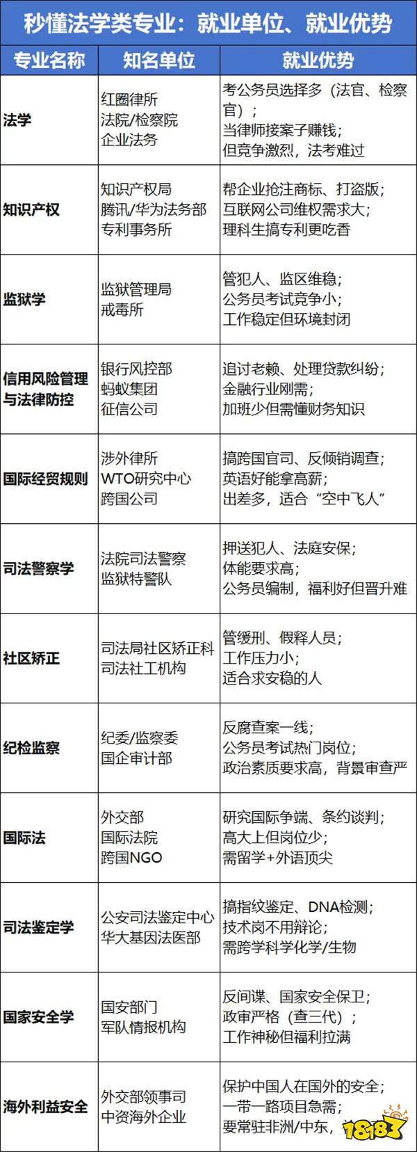 2025年12个法学专业就业方向分析 强推3个政策红利专业