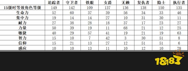 艾爾登法環黑夜君臨角色屬性對照表分享 黑夜君臨角色屬性詳情一覽