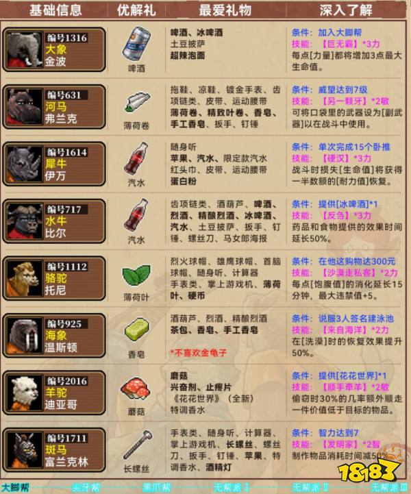 動物迷城全角色禮物喜好表分享 動物迷城角色送禮分別怎么送