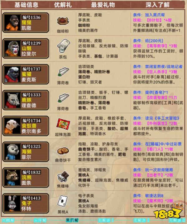 動物迷城全角色禮物喜好表分享 動物迷城角色送禮分別怎么送