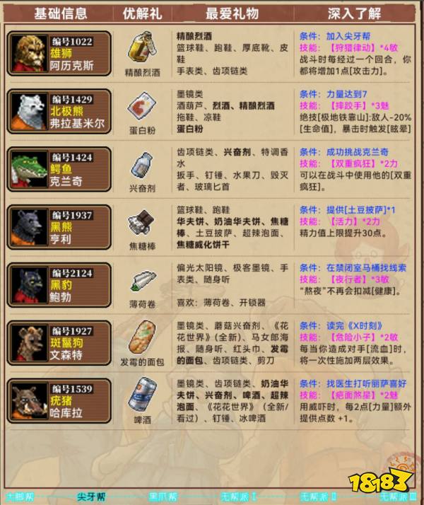 動物迷城全角色禮物喜好表分享 動物迷城角色送禮分別怎么送