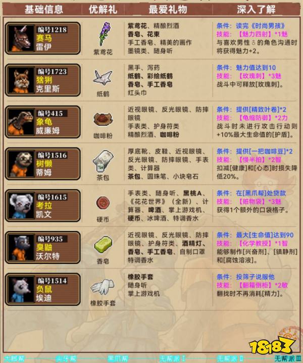 動物迷城全角色禮物喜好表分享 動物迷城角色送禮分別怎么送