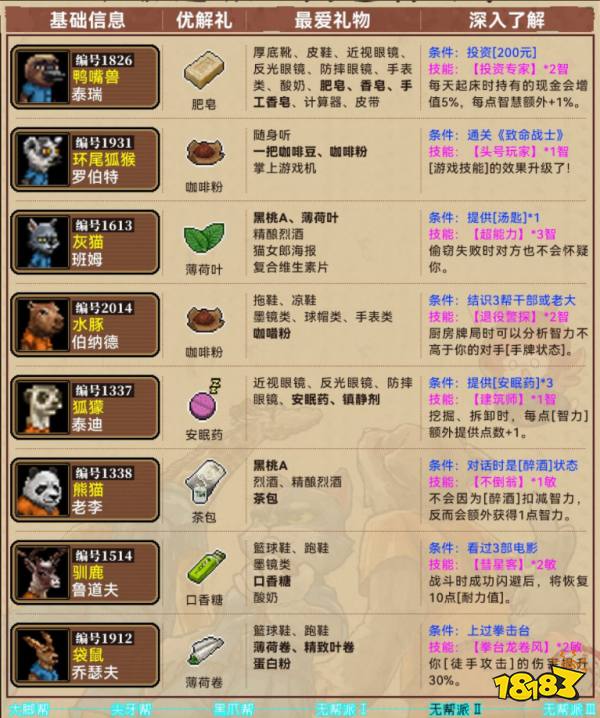 動物迷城全角色禮物喜好表分享 動物迷城角色送禮分別怎么送