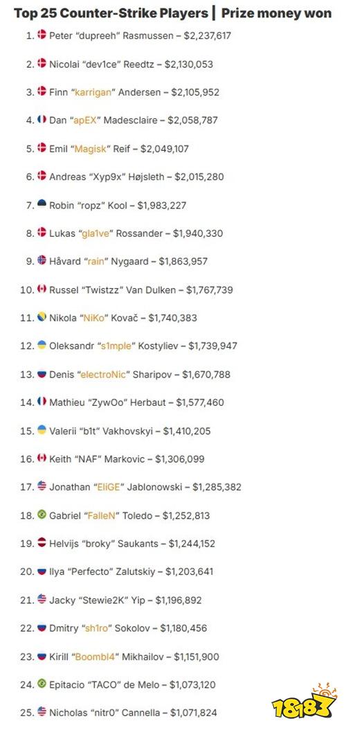 历史奖金榜apEX超越Magisk!CS职业选手收入TOP25出炉
