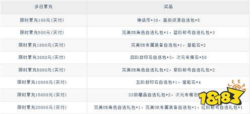 《神奇大亂斗（0.1折天天送648）》周限時累充（線下申請）
