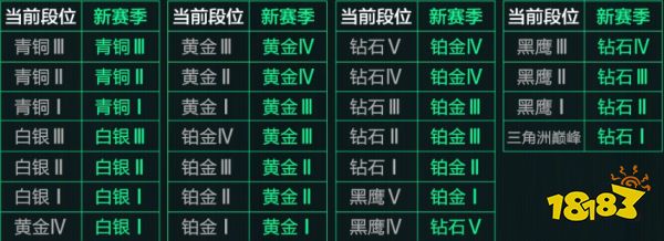 三角洲行動(dòng)s5賽季排位重置規(guī)則大全2025 S5新賽季烽火地帶排位規(guī)則