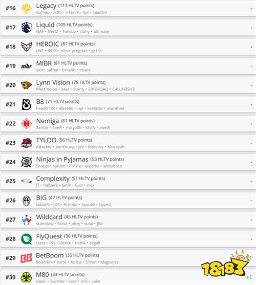 HLTV最新排名出炉!休赛期战队格局稳定