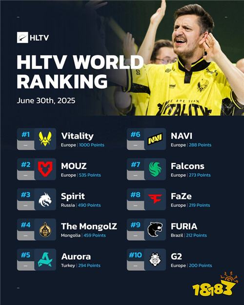 HLTV最新排名出炉!休赛期战队格局稳定