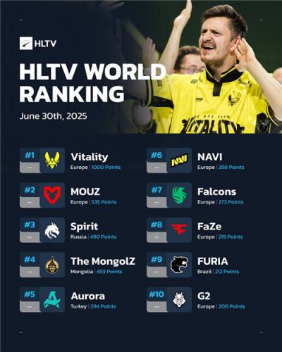 HLTV最新排名出炉!休赛期战队格局稳定