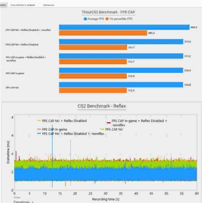 玩家发现性能优化方案!关闭NVIDIA Reflex可提升CS2帧率