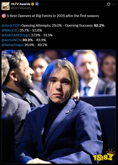 donk登顶2025上半年最佳突破手!HLTV数据榜单出炉