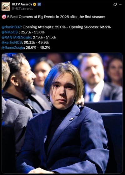 donk登顶2025上半年最佳突破手!HLTV数据榜单出炉