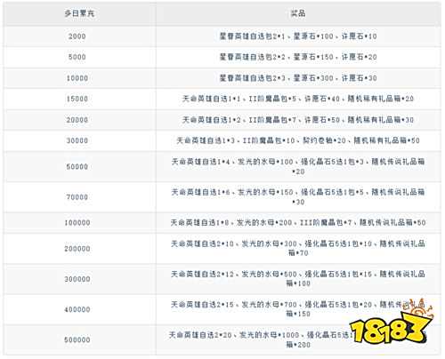 《英雄如約而至（0.1折送千萬鉆石）》限時多日累充（自動發放）
