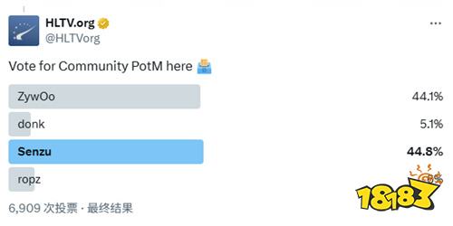 Senzu逆袭当选HLTV六月代表选手!亚洲CS迎来高光时刻