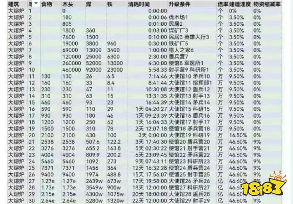 無盡冬日爐子升級條件和時間大全2025 無盡冬日大熔爐升級攻略