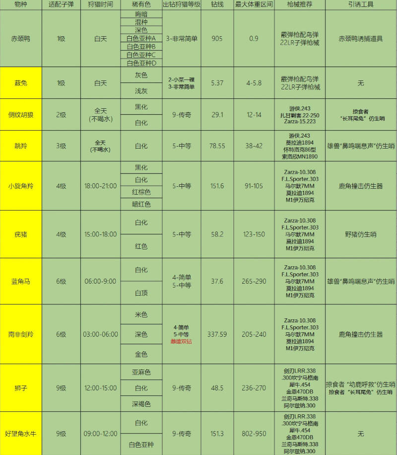 獵人荒野的召喚烏爾霍加特色動物數據詳情分享 烏爾霍加稀樹草原特色動物數據一覽