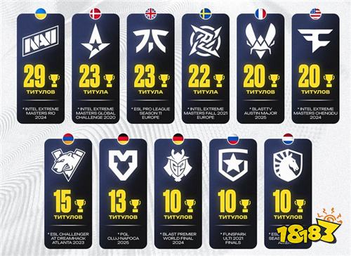 CS战队历史荣誉榜出炉!NAVI以29冠领跑全球