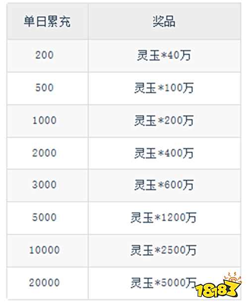 【7.11-7.13】周末福利活動(dòng)：三天福利轟炸！神裝、道具免費(fèi)領(lǐng)！