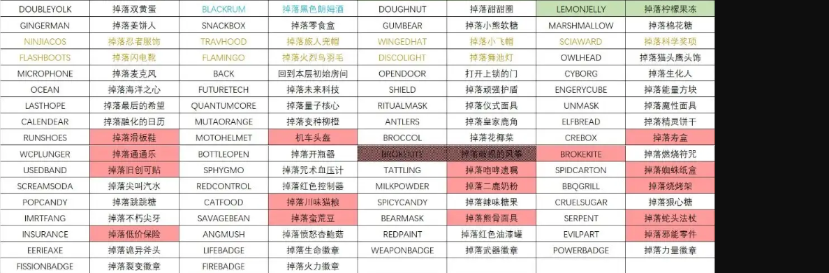 霓虹深淵作弊碼分享 霓虹深淵作弊碼一覽