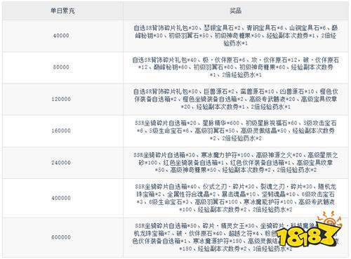 《星界幻想（0.05折送10億元寶）》單日大額活動（線下申請）