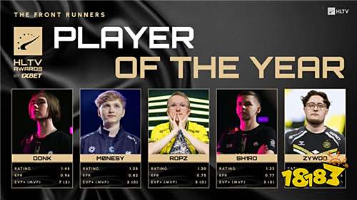 HLTV编辑：若Spirit下半年夺冠，donk有望冲击Top1