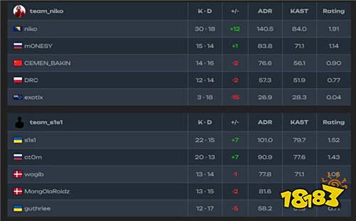 s1mple平台秀操作!1v3残局Ace击败NiKo、m0NESY与kyousuke
